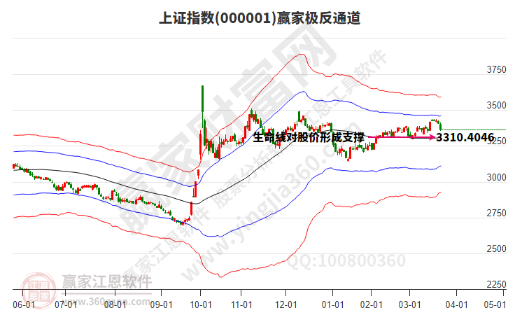 滬指贏(yíng)家極反通道工具