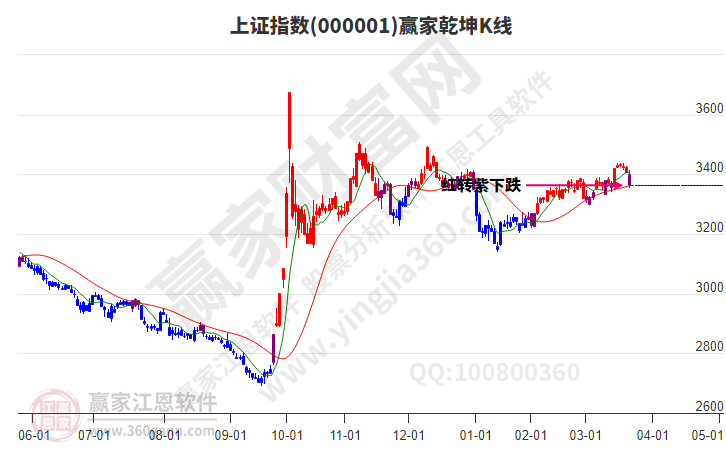 滬指贏(yíng)家乾坤K線(xiàn)工具
