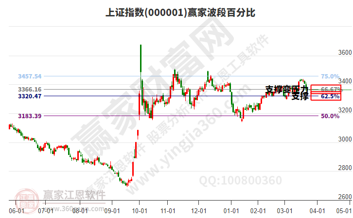 滬指贏(yíng)家波段百分比工具