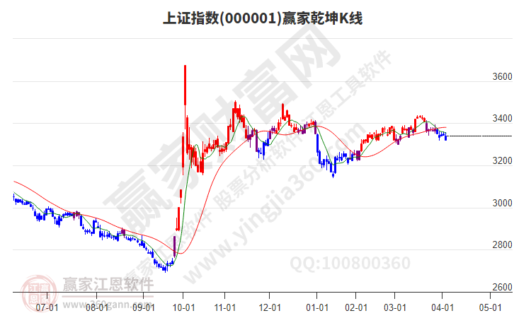 滬指贏家乾坤K線工具