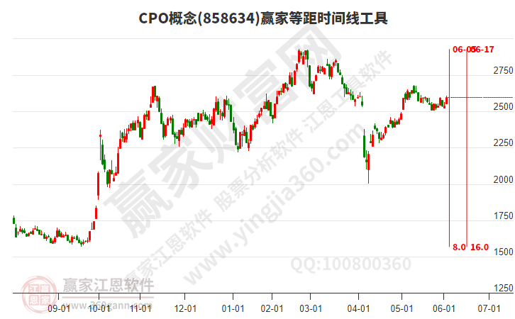 CPO
