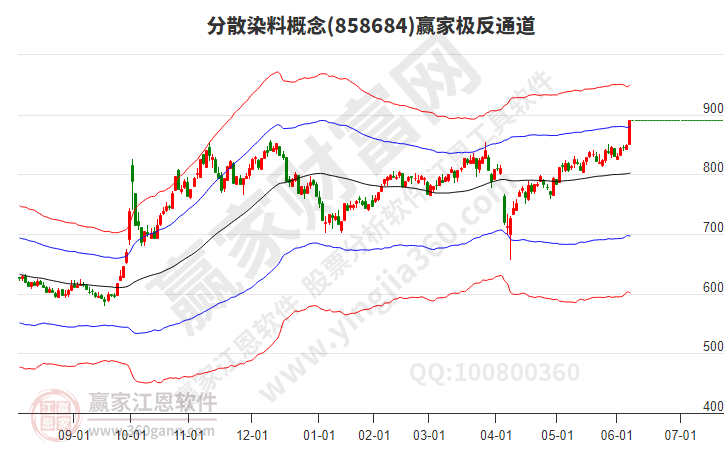 分散染料