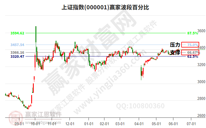 滬指贏家波段百分比工具