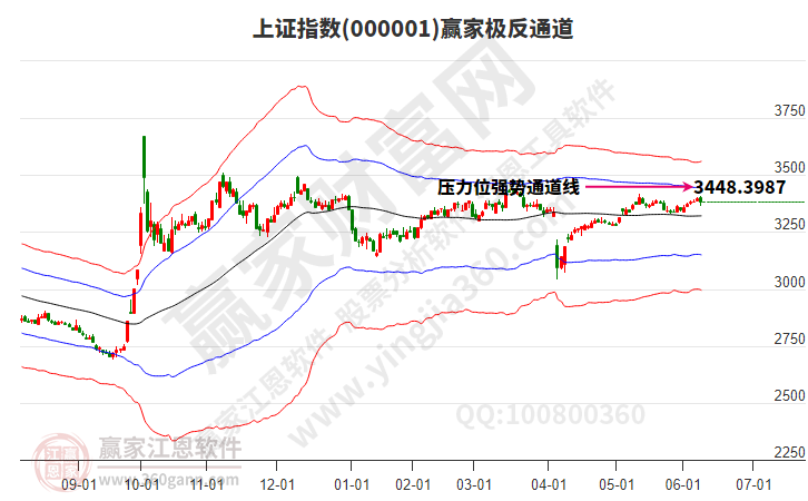 極反通道趨勢(shì)工具