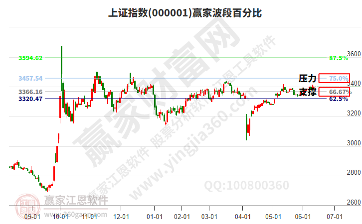 滬指贏家波段百分比工具